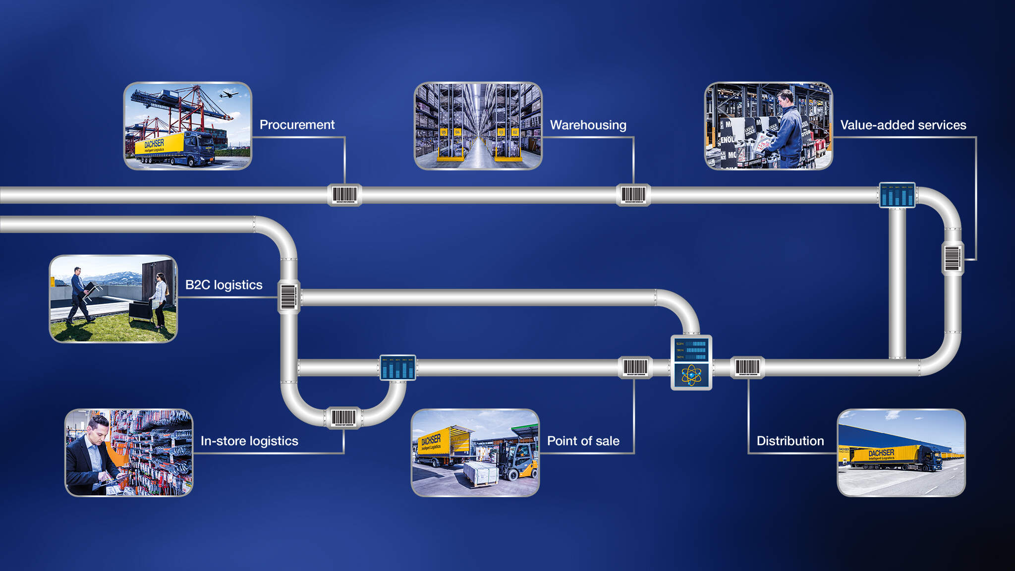 Pipeline DACHSER DIY Logistics Pipeline DACHSER DIY Logistics